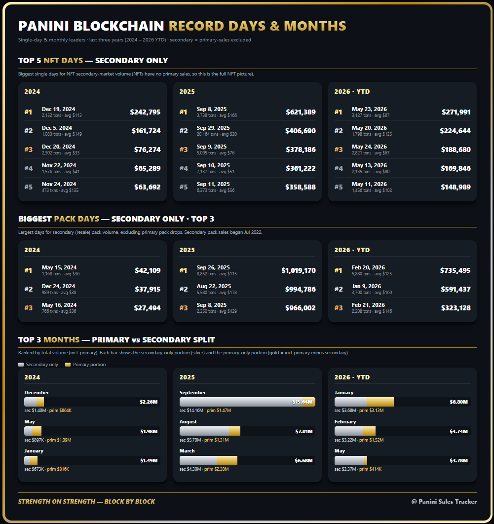 Panini Blockchain Market Tracker tweet media