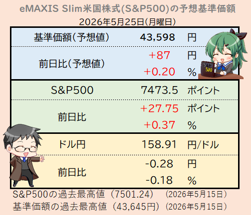 めたる@eMAXIS Slim米国株式(S&P500) tweet media