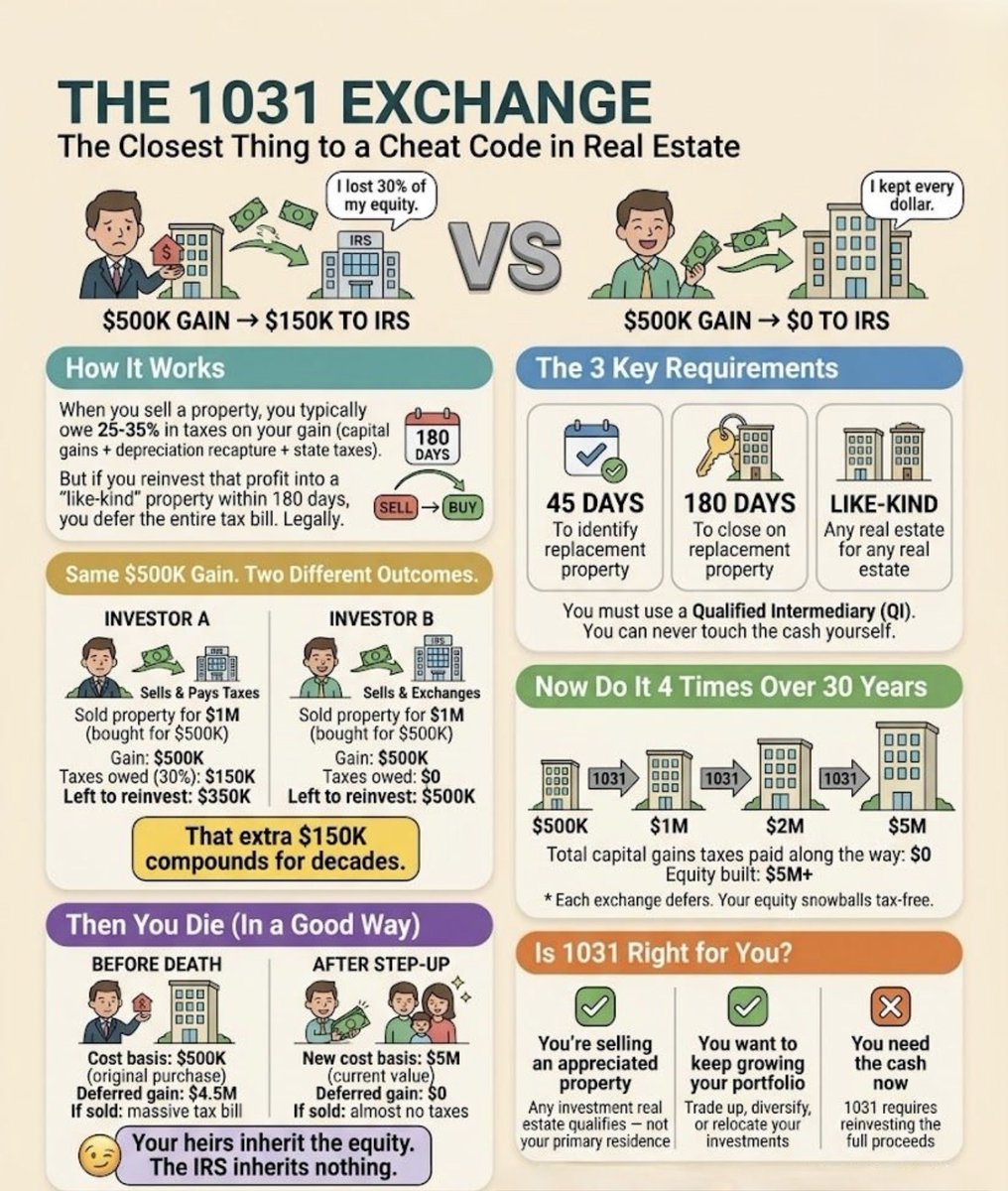 TLD_Realtor's tweet photo. Want a real estate tax cheat code? 🤫
A 1031 Exchange lets you defer 100% of capital gains taxes when you sell &amp; reinvest in a new property. Swap &amp; build wealth tax-free! 📈
#fyp #RealEstate #1031Exchange #Investing #PassiveIncome #Wealth https://t.co/V9joI2dAkO
