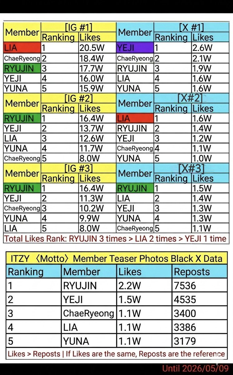 hellondine's tweet photo. So why is RYUJIN always the one carrying ITZY in 4th-gen girl group competition while that fraud stays missing? https://t.co/kpxvXDcbAw