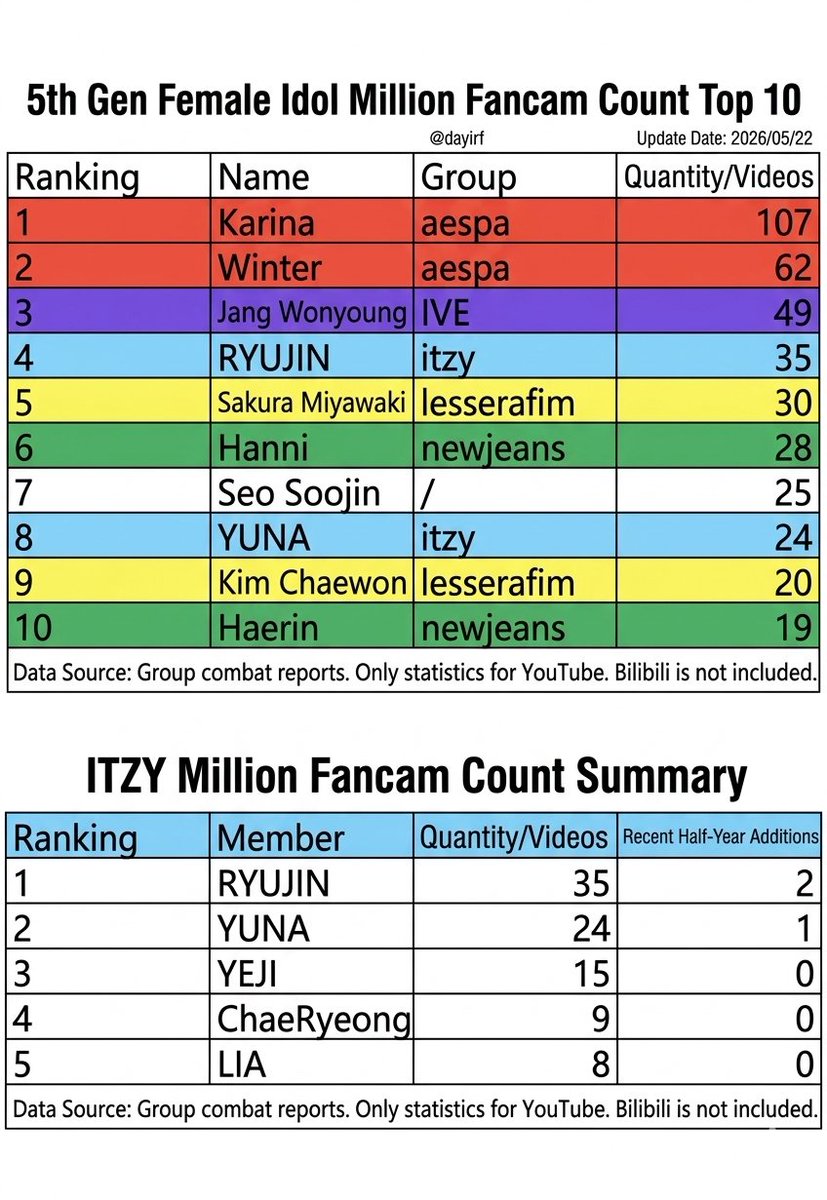 hellondine's tweet photo. So why is RYUJIN always the one carrying ITZY in 4th-gen girl group competition while that fraud stays missing? https://t.co/kpxvXDcbAw