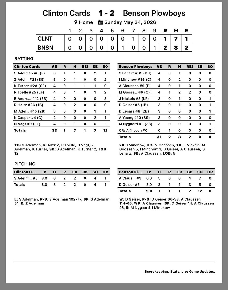BensonPlowboys's tweet photo. Goossen hits a walkoff home run in the 9th and we win 2-1! Great pitching from Claussen and Geiser and we move to 3-0. Back in action this Friday @DrakesDawson ! https://t.co/AqhbmgRk85