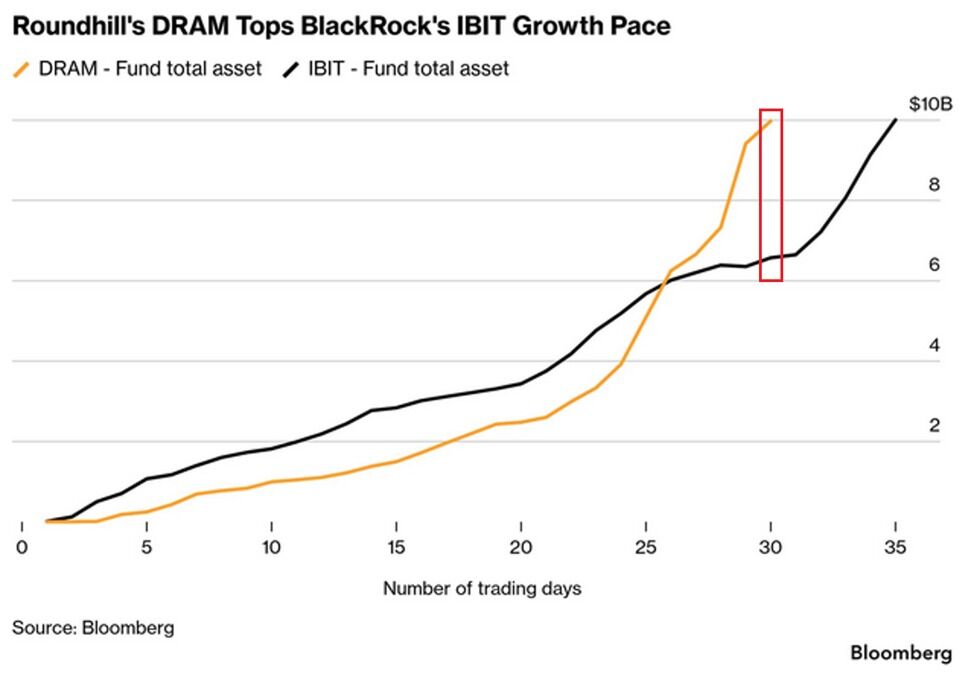 @Cointelegraph ayaa tweet muhiim ah ka qoray $DRAM $IBIT