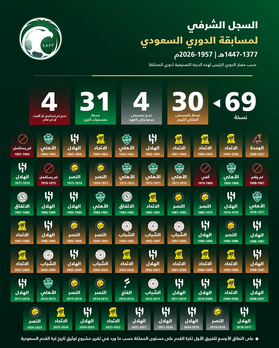 abdullah78381's tweet photo. @ALMRISEUL @AlNassrFC ١١ دوري مسجل ف السجل الشرفي واضح https://t.co/QxEC2w0Oti