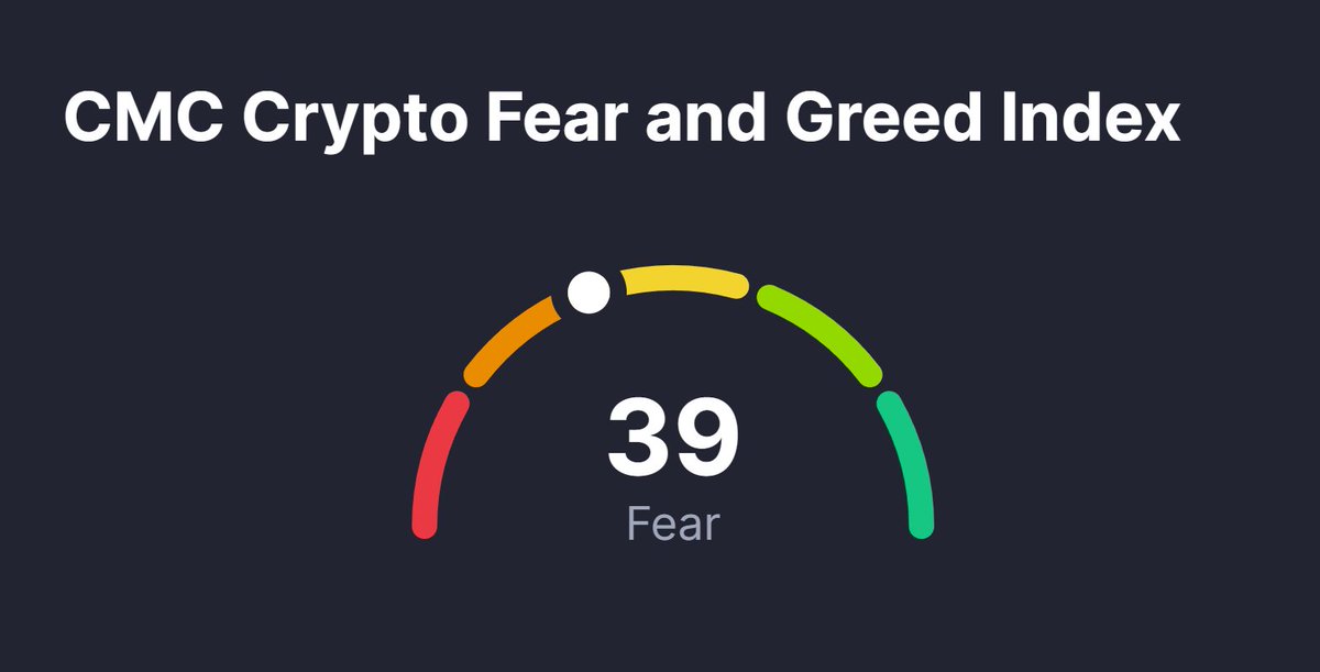 ZedxionC's tweet photo. The CMC Crypto Fear &amp; Greed Index is currently at 39, in the "Fear" zone. Market sentiment has clearly cooled, which often presents an important window for long-term investors to position themselves. https://t.co/Qp1OSNcxYJ