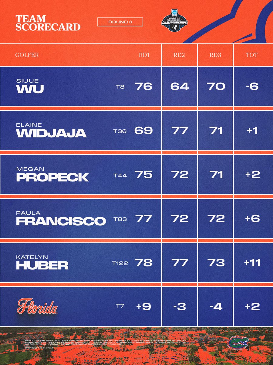Gators Golf tweet media