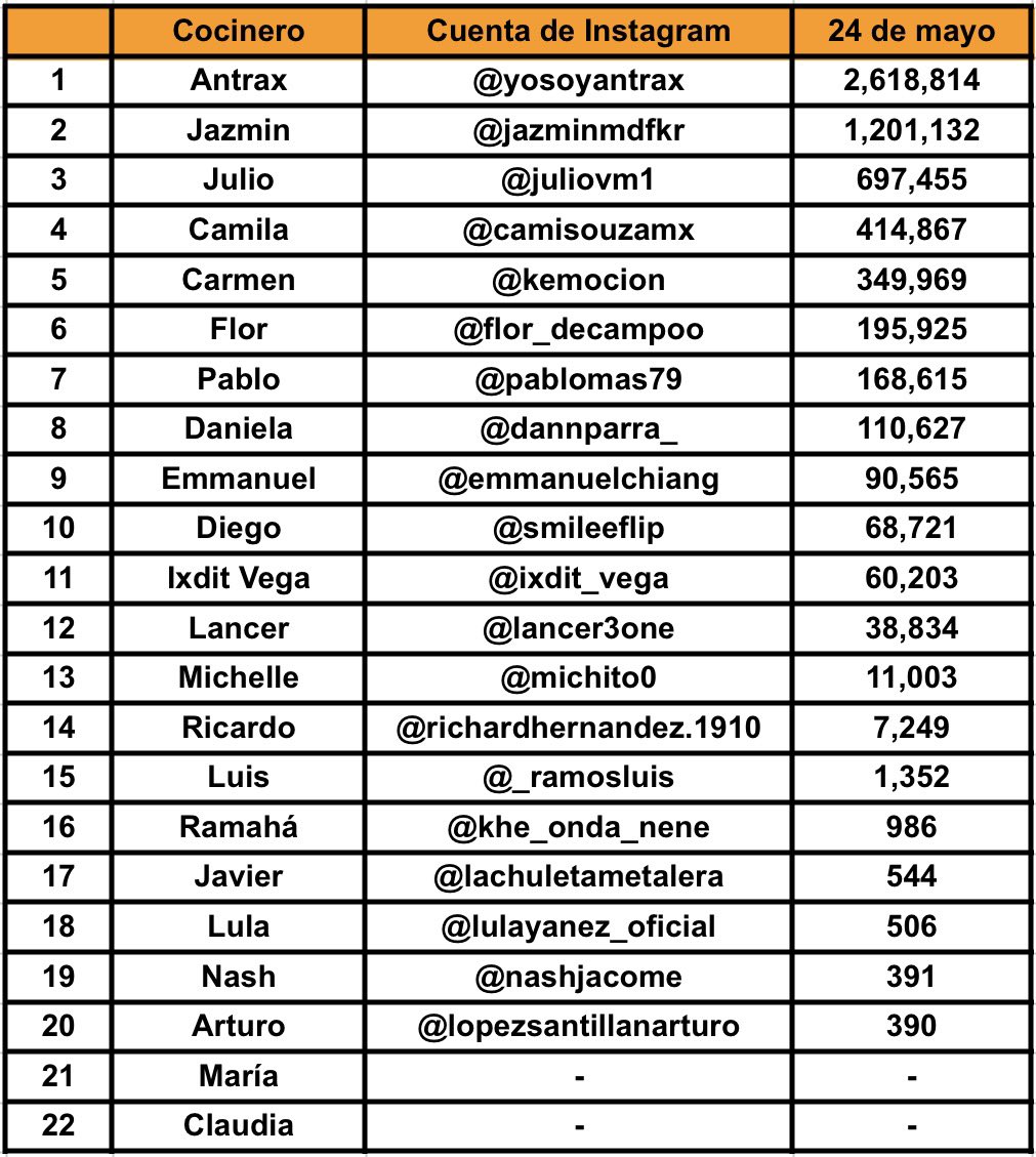 LaAcademia24h's tweet photo. Seguidores de los participantes de #MasterChefMx en Instagram y TikTok.
Las que están vacías no las encontré 😕 https://t.co/oJf1q7pQoE