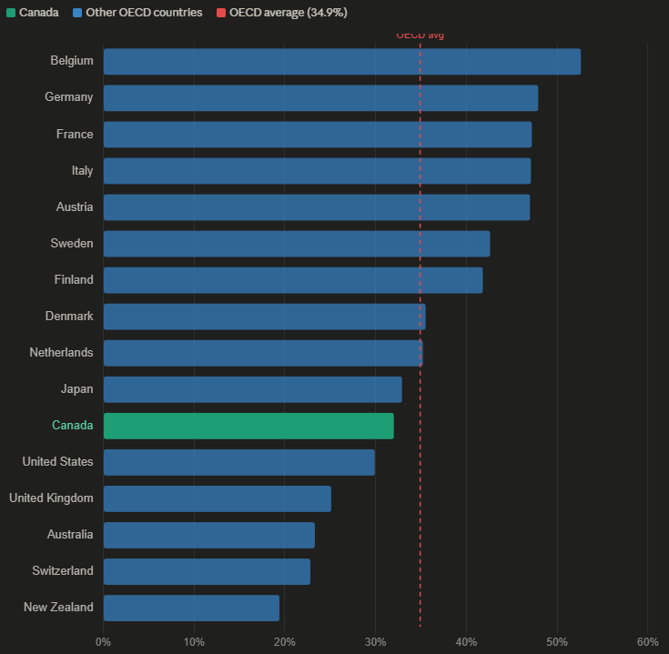 0xPint's tweet photo. @Tradermayne Canadians either complaining about tax or housing every day. Welcome to 1st world problems. https://t.co/aa9Tk3uv5h