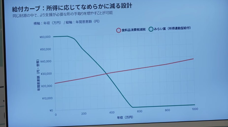 IDets12564's tweet photo. チームみらい臨時記者会見にて、消費減税への対案となる『所得連動型給付』の具体案を提案

・給付付き税額控除ver0.5をイメージし、本丸の給付付き税額控除につながる案
・法改正無しで実施可能
・所得が低い人ほど多く給付（最大6万円程度、個人単位）。右肩下がりで減っていく

1/3 https://t.co/9pZk5BG0Ad