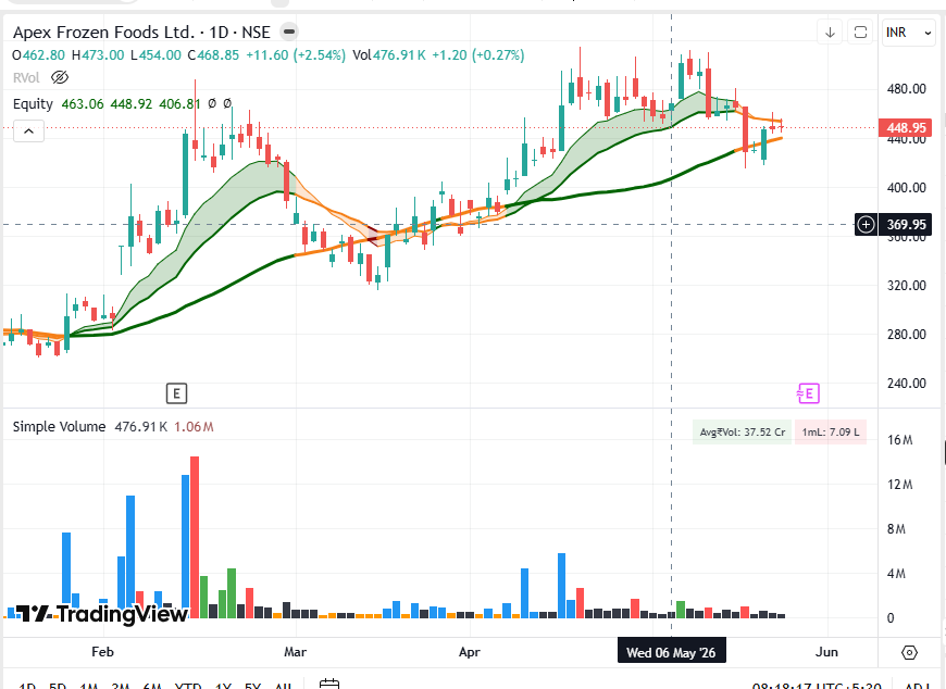 anupkhamkar's tweet photo. Keep EYES on below 2 stocks as frozen food demand is increasing in US.

Bookmark this and study these stocks. 
#NoREC
#DYOR #nifty #nifty50

1. #APEX 
CMP: 449 https://t.co/1dk7I7jApB
