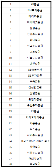 kyj73360's tweet photo. 로그인 없이 무료로 볼 수 있는 증권사 리포트 정리

1. 얼추 찾아만 봐도 30여개의 증권사가 있는 상황

2. 증권사 들어가서 일일이 확인

· 로그인 하지 않아도 볼 수 있나?
· 무료로 볼 수 있나?
· 귀찮게 이것저것 프로그램 다운로드 없이도 볼 수 있나?
· 국내 및 해외 자료 비중이 적절히 섞여 있나?

3. 위 조건을 모두 만족하는 증권사를 나름 추려봄

· 신한투자증권
· 미래에셋증권
· 키움증권
· 교보증권
· 하나증권
· 유안타증권

투자 전략, 시황 브리핑 같은 거 찾아볼 때 참고해보면
좋을 것 같은 사이트