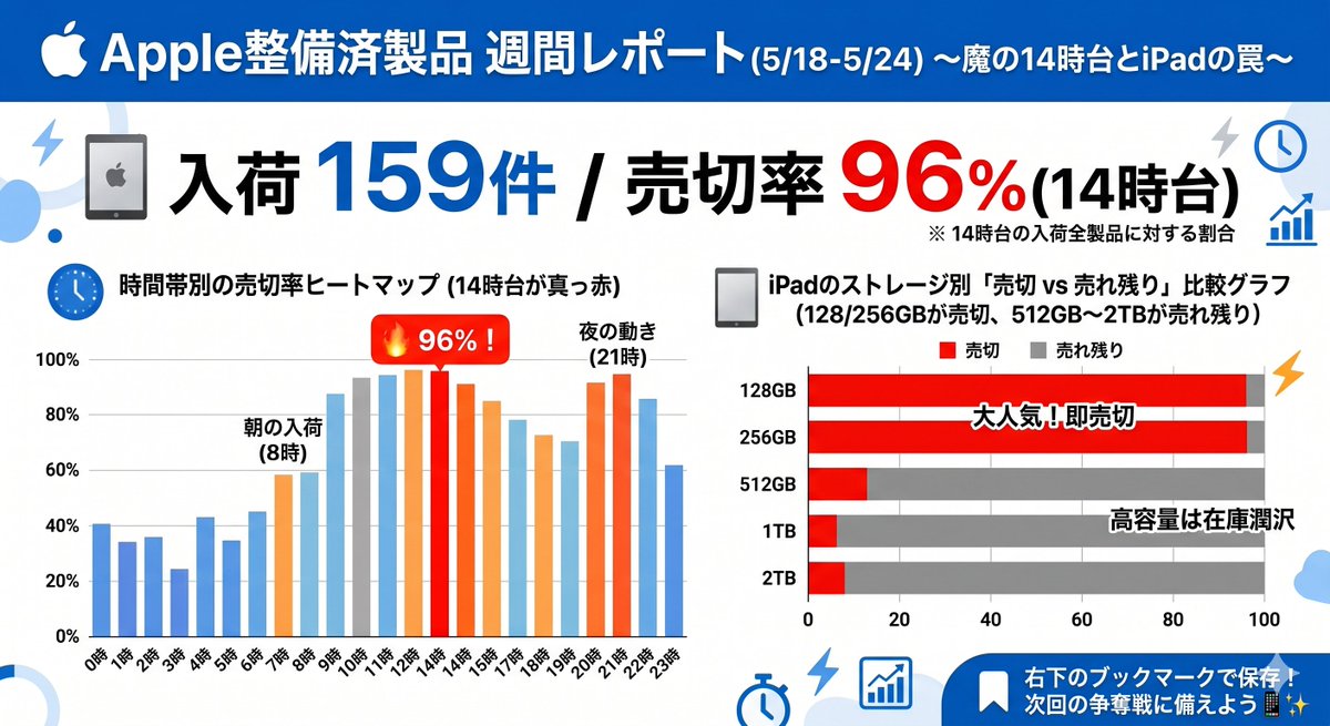iRefurbx's tweet photo. (1/3)【週刊分析レポート】Apple整備済製品
5/18〜5/24の実績
📦総入荷: 159件 🛒売切: 153件 ✅現在庫: 87件
今週もMac miniとiPhone15の「瞬殺」が相次ぎました。競争率が高い「魔の14時台」のデータや、iPad選びの罠を徹底解説。画像と併せて必勝戦略をご確認ください！
👇 #Apple整備済製品 https://t.co/8kw51jox7W