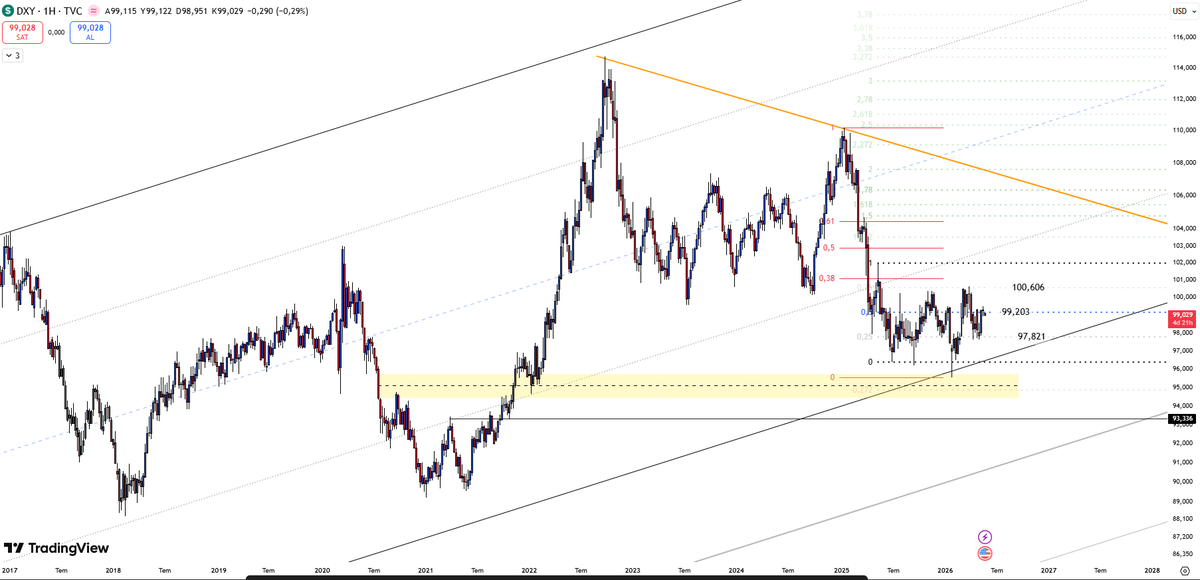 Qute_Trader's tweet photo. US DOLLAR INDEX | 

#dxy #fed 

✅SUPPORT 1: 98,75
✅SUPPORT 2: 98,57

⛔️RESISTANCE 1: 99,50
⛔️RESISTANCE 2: 100,60

On DXY, we can clearly see a double-bottom formation developing. The validation zone lies within the 99.20–99.50 range. Above that, we may see DXY move toward the 100.60 level, potentially supported by geopolitical developments related to Iran that favor the #US . On the downside, the 98.75–98.57 zone remains the first major support preventing DXY from falling toward 97.82.