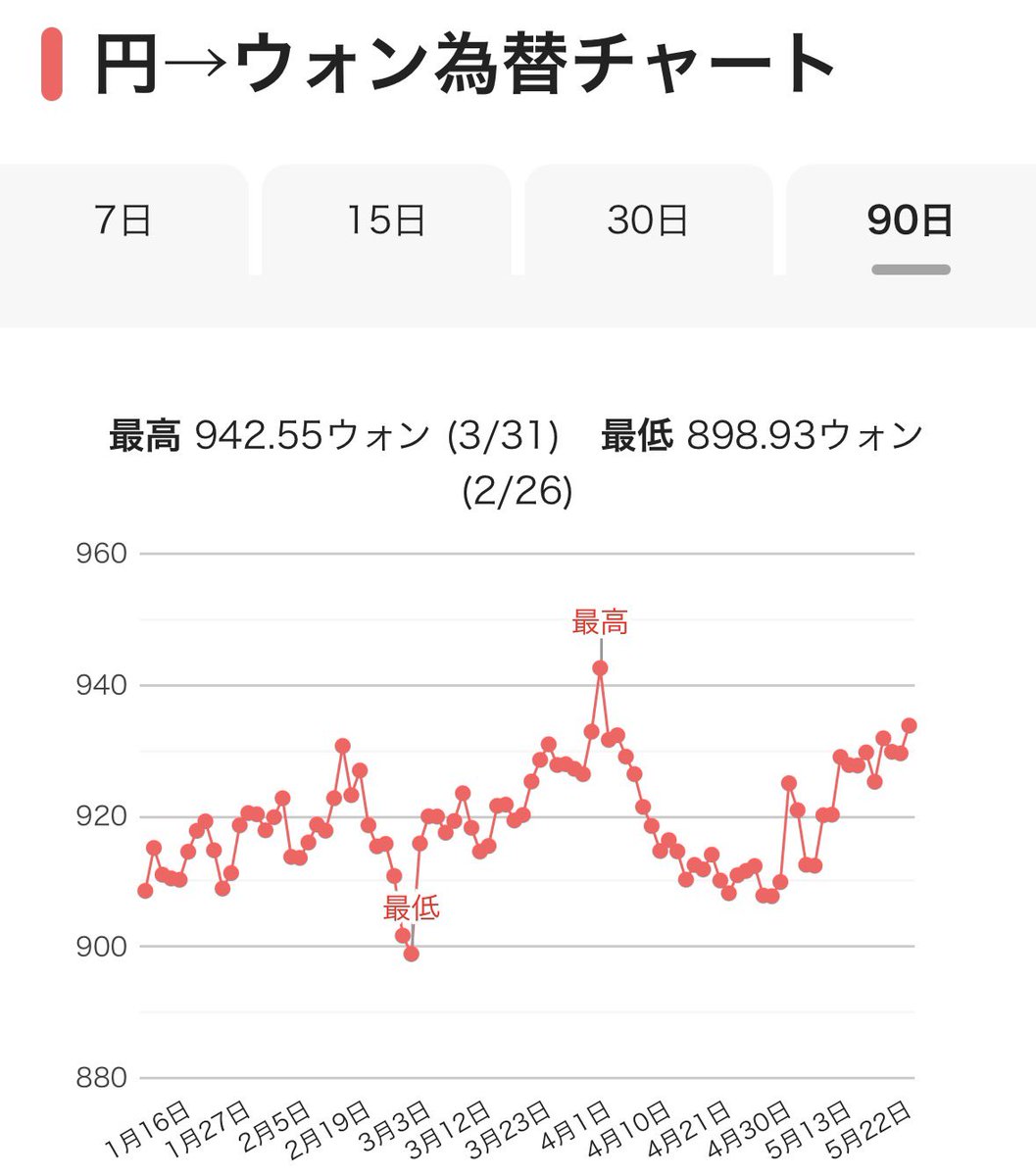 mamia_n's tweet photo. トリニティクッションがやっぱり気になる🫣Cartier外商割ないし韓国行く予定できたし韓国でいくらになるか計算してみる🧮
🇯🇵¥632,500
🇰🇷¥620,780(免税してない額で)
4/1のレートまでは届かないもののじわじわ上がってきているタイミング💱 https://t.co/T5Bgf5aXOY