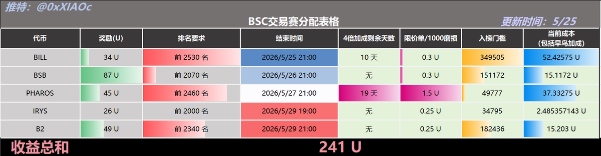 小C | 🔶BNB tweet media
