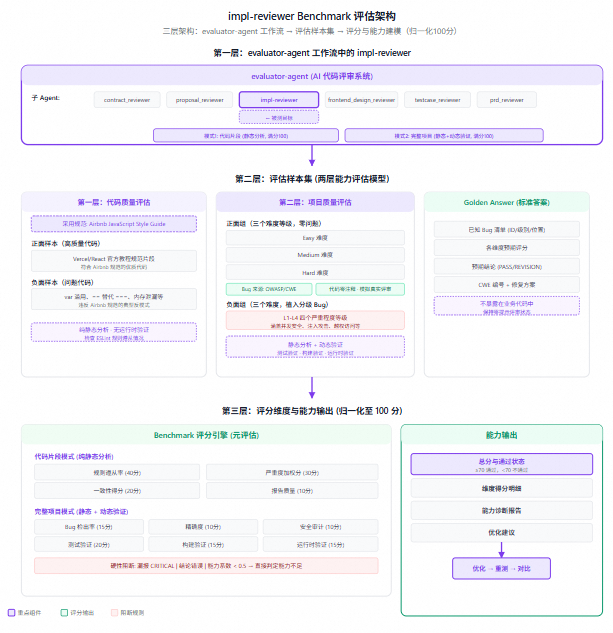 hongming731's tweet photo. #BestBlogs 让 AI 自己做增长:基于 OPC 和 Harness 思想的自主增长系统探索 | 阿里云开发者
本文详细介绍了基于 OPC 和 Harness Engineering 思想构建的 AI 自主增长系统,通过多 Agent 架构、状态机流程控制、独立评估门禁和 Benchmark 驱动的自进化机制,实现了从需求发现到代码上线的全链路自动化。
摘要:
文章分享了作者团队在高德地图 PC 站 SEO 场景下,借鉴 OPC(一人公司)和 Harness Engineering 思想,构建 AI 自主增长系统的实践经验。系统核心架构包括:总控 Orchestrator 负责任务调度与状态管理,通过状态机定义流程、子 Agent 分工、反馈循环和独立评审门禁保障长任务稳定执行;通过将 Planner 和 Builder 拆分为多个专业 Agent 解决上下文污染问题;通过独立的 Evaluator 体系(如 impl_reviewer、prd_reviewer 等)保证评估客观性。文章重点阐述了如何通过 Benchmark 数据集和评分体系实现 Agent 的自进化,三轮优化将评审均分从 64.5 提升至 83.4。最后总结了踩坑经验,包括环境工具化、评审报告标准化、端到端工程化难度、以及重新理解「完全无人干预」等,并展望了 OPC + AI Agent 的未来。
主要内容:
1. 基于 Harness Engineering 构建多 Agent 自主增长系统,实现从需求发现到代码上线的全链路自动化。 -- 系统通过总控 Orchestrator、状态机流程、子 Agent 分工和独立评审门禁,让 AI 能够自主完成增长机会发现、方案设计、代码实现和部署上线的完整闭环,全程无需人工干预。
2. 通过拆分 Planner 和 Builder 为多个专业 Agent,有效解决上下文污染和爆炸问题。 -- 将 Planner 拆分为 product、design、arch 三个 Agent,Builder 拆分为 testcase 和 builder 两个 Agent,每个 Agent 专注单一职责,强制每次启动新 SubAgent,避免上下文污染导致生成质量下降。
3. 建立独立的 Evaluator 体系和 Benchmark 驱动的自进化机制,持续提升评审能力。 -- 通过 code snippets 和 full project 两层 Benchmark 数据集,配合三层评估流程(代码质量、静态质量、动态运行质量)和快速失败优先原则,实现评审能力的可量化评估和持续优化,三轮优化后均分从 64.5 提升至 83.4。
4. 端到端自动化的工程化难度被严重低估,需要重视环境一致性、状态管理、超时策略和可追溯日志。 -- 串联多个 Agent 的工程复杂度远超预期,包括状态判断、超时管理、环境一致性、失败追溯等问题,需要系统化的工程设计和持续迭代才能保障稳定性。
5. 现阶段真正有价值的不是追求 100% 无人化,而是将人工干预频率降到一个人可同时监护几十个任务的水平。 -- 完全无人干预不是 0/1 状态,系统价值在于放大个人产能,让一个人能管理多个并行任务,仅在关键节点人工介入,实现 OPC 模式下的效率倍增。
文章链接:https://t.co/ZNT2Rni5Rv