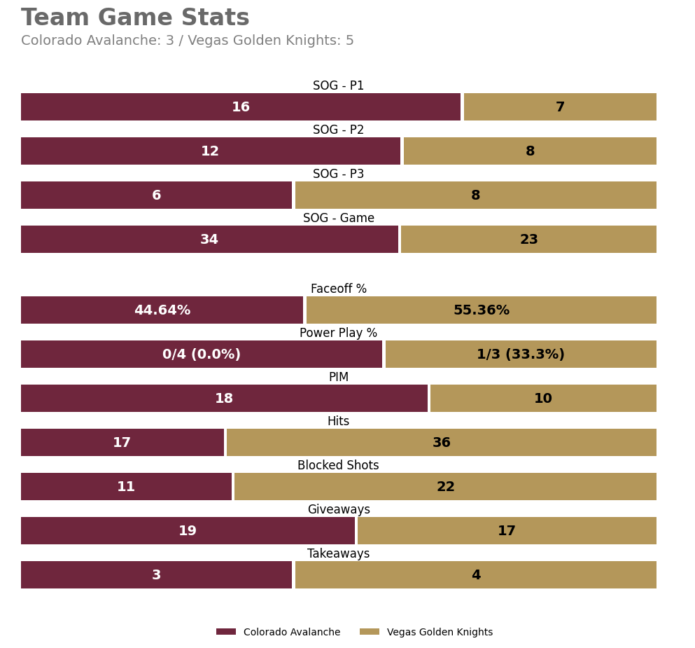 COLGameBot's tweet photo. Final team stats for tonight's game.

Leaders (Final):
TOI: 27:14 (C. Makar)
SOG: 5 (N. MacKinnon +1) • Hits: 4 (R. Colton)
Blocks: 6 (C. Makar) • Takeaways: 1 (J. Drury +2)

#GoAvsGo | #COLvsVGK https://t.co/ky3WPTzwWz