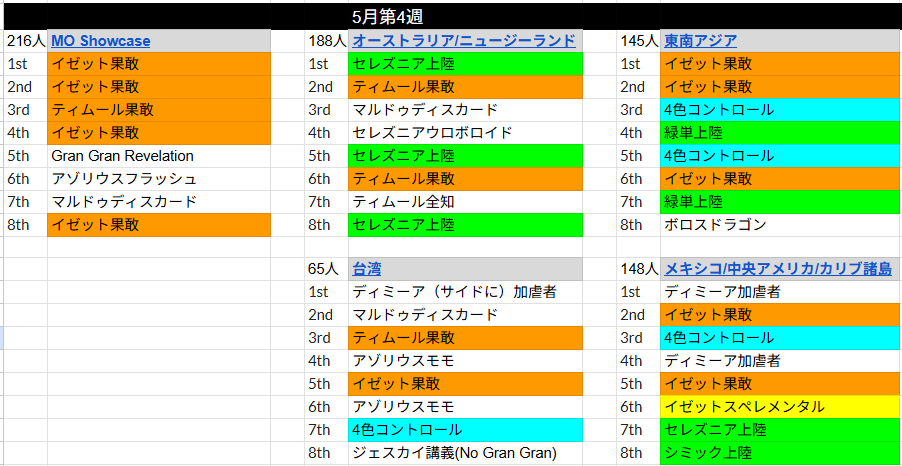 mtgnage's tweet photo. 【スタンダード】先週のRegional ChampionshipとMO Showcase大会結果まとめ

オーストラリア https://t.co/h61RpL05Kj

メキシコ
https://t.co/F9xNQibEeB

東南アジア
https://t.co/HGL9WnaPo9

台湾
https://t.co/c8bfoeGQmR

MO Showcase
https://t.co/L3pWJnQOMT https://t.co/MSGajMaeLs