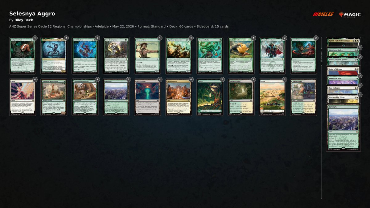 mtgnage's tweet photo. 【スタンダード】先週のRegional ChampionshipとMO Showcase大会結果まとめ

オーストラリア https://t.co/h61RpL05Kj

メキシコ
https://t.co/F9xNQibEeB

東南アジア
https://t.co/HGL9WnaPo9

台湾
https://t.co/c8bfoeGQmR

MO Showcase
https://t.co/L3pWJnQOMT https://t.co/MSGajMaeLs