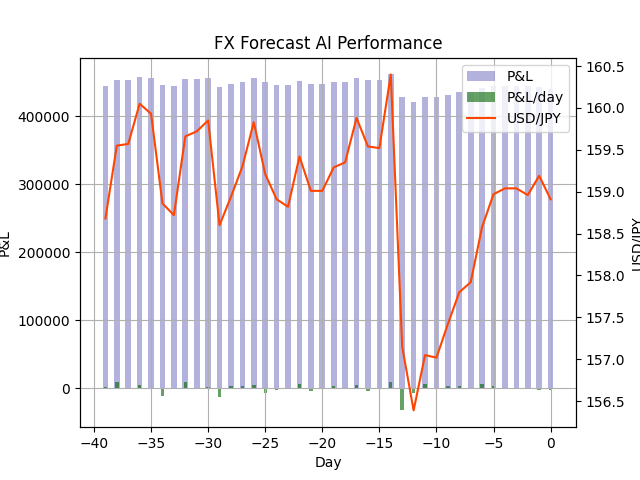 takonegi15's tweet photo. FX天気予報 FX Weather Forecast

明日の #ドル円 は上がるでしょう。
Tomorrow's #USDJPY will be Up.

天気予報のようにFXレートをAIで予想してつぶやいています。

今日までの損益+439,600円(前日比-2,800円)

詳細→ https://t.co/6JXPGRsnT1

#FX #FX予想 #FX予報 #FXForecast https://t.co/bEOEabVcAb