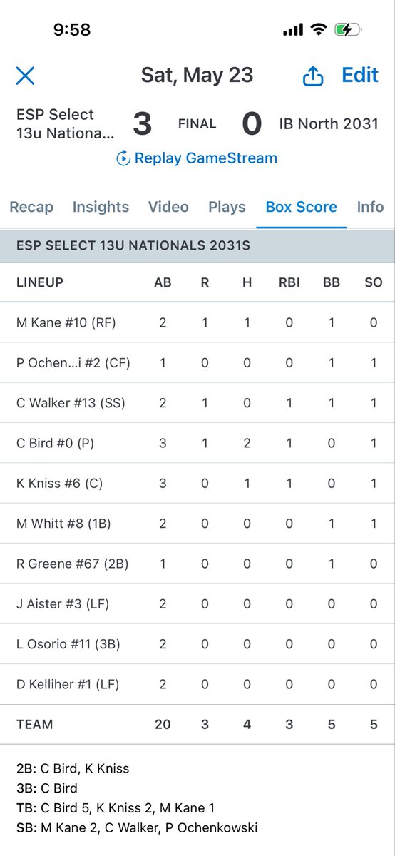 TaddGibby24's tweet photo. Congrats 2 Coach Ochenkowski & the ESP Select 13u Nationals on winning New Lenox Rebels Memorial Day Tourney! Hard work pays off & this team has played some great competition to prepare them for a great run in the 2nd half of the season. Bird, Kane & Walker dominate on the mound! Let’s keep it rollin’! #ESPTrained #ESPFamily #TrustTheProcess #PitchingWinsChampionships 
#CoachOchenkowski ⚾️