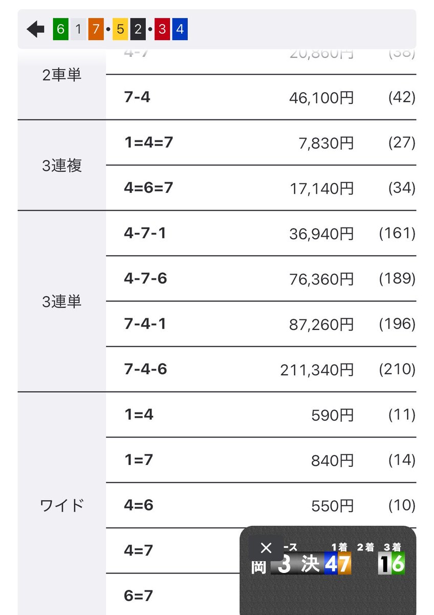 【競輪伝説】パウ社長 tweet media