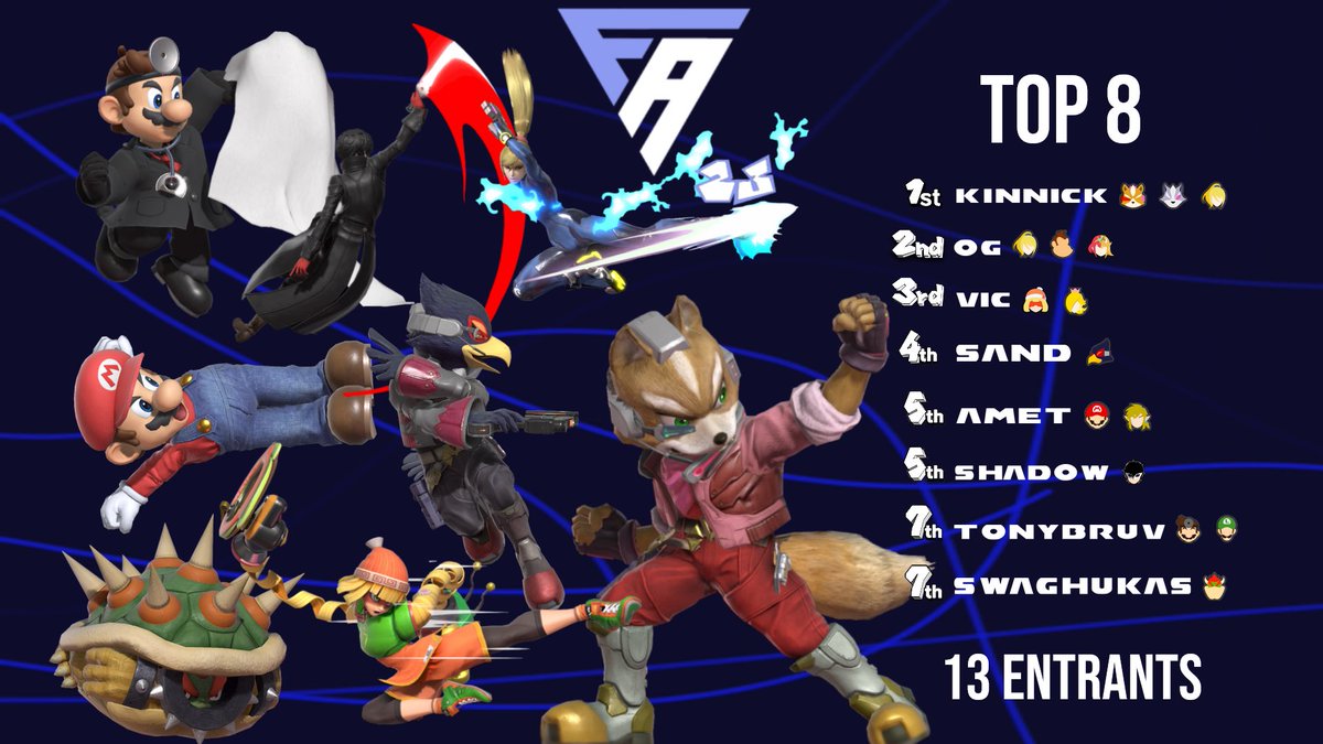 FrmAdvantage's tweet photo. Congrats to FA#23 Top 8!
🥇- @Kinnick1127 
🥈- @owengaffey8 
🥉- @1vic8787 
🏅- Sand
🏅- @Shad0wSSBU
🏅- Amet
🏅- @Tony_BRUV 
🏅- Swag$Hukas https://t.co/Hi8P4saftH