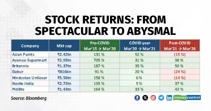 moneycontrolcom's tweet photo. #MCOpinion | Valuations of consumer goods’ stocks in the decade up to COVID lucked out thanks to macro tailwinds. The luck’s run out but the Indian consumer story will get robust in the long-run, helping patient investors

@sacheetrivedi writes 👇
https://t.co/CnLt4qKEPs https://t.co/L7kegaDEic