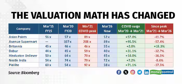 moneycontrolcom's tweet photo. #MCOpinion | Valuations of consumer goods’ stocks in the decade up to COVID lucked out thanks to macro tailwinds. The luck’s run out but the Indian consumer story will get robust in the long-run, helping patient investors

@sacheetrivedi writes 👇
https://t.co/CnLt4qKEPs https://t.co/L7kegaDEic