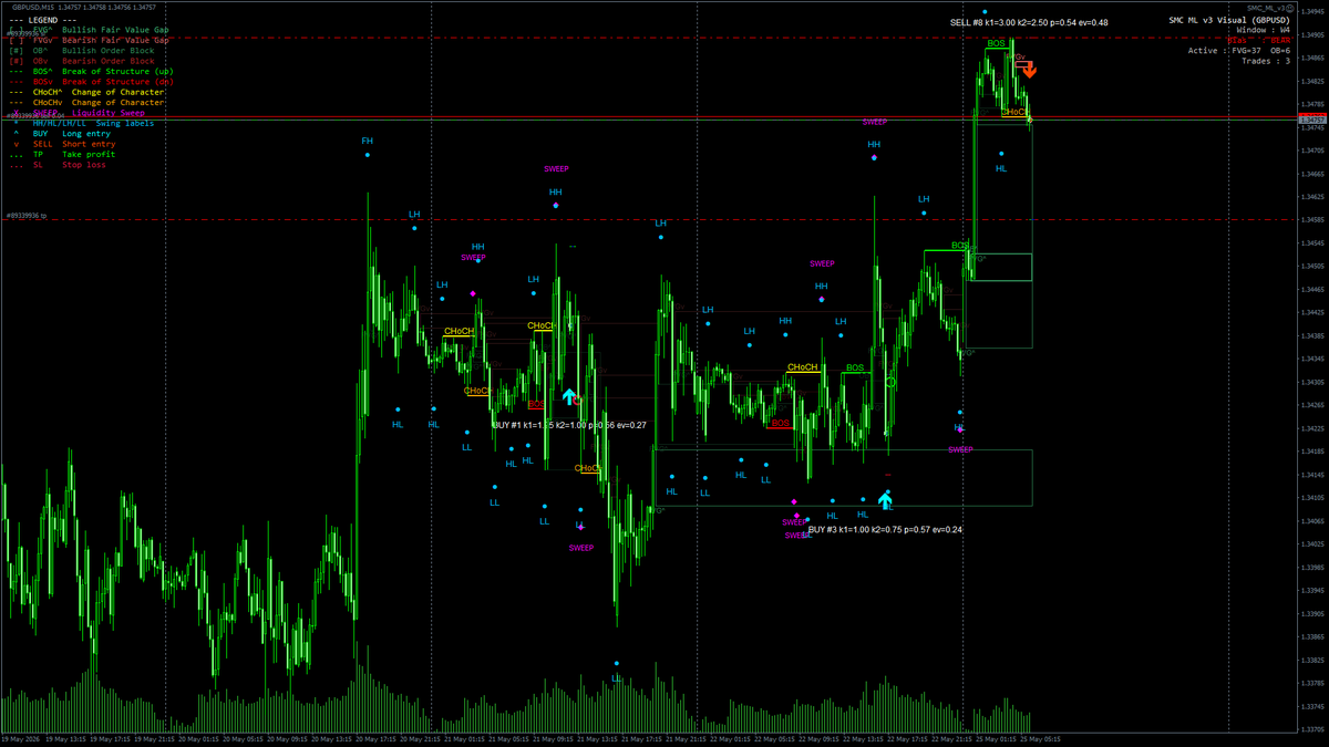 fxmethodology's tweet photo. 🚀 SMC ML v3 エントリー [GBPUSD M15] ※手法検証中😊
#8 CHoCH 反転 (下抜け)
SELL @1.34757 / TP +17.1pip (k1=3) / SL -14.2 pips (k2=2.5)
ML p=0.54 EV=+0.48
05/25 11:59 JST
累計損益 -4,485 JPY(96%) 11 trades

#FX #自動売買 #SMC #GBPUSD https://t.co/pXkpXlJur9