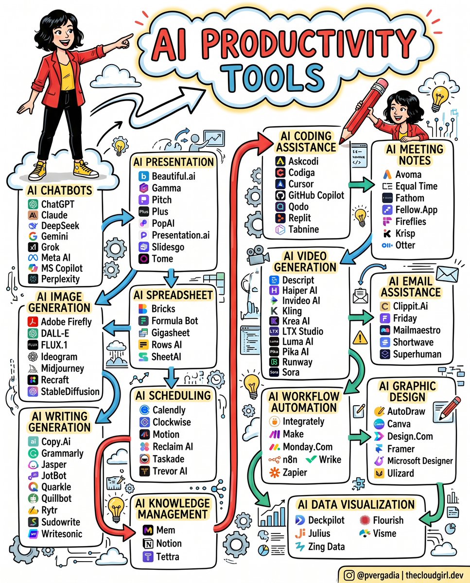 pvergadia's tweet photo. 72+ AI tools to finish months of work in minutes:

🔬 Research: ChatGPT, Claude, DeepSeek R1, Gemini, Perplexity 
🖼 Image: Midjourney, DALL-E 3, Flux, Stability AI 
✍️ Writing: Jasper, Quillbot, HIX AI, Writesonic 
🌐 Website: Framer, 10Web, Durable, Style AI 
🎬 Video: Sora, Luma, Kling, HeyGen, Runway 
📊 Presentation: Gamma AI, Decktopus, Beautiful AI 
🤖 Automation: Make, Zapier, Bardeen 
🎨 Design: Canva, Flair AI, Midjourney, Clipdrop 
📈 SEO: VidIQ, BlogSEO, Keywrds
🔊 Audio: Eleven Labs, Lovo AI, Adobe Podcast 
📱 Social: Taplio, Hypefury, TweetHunter

Save this. Share it. Thank me later. 🧵