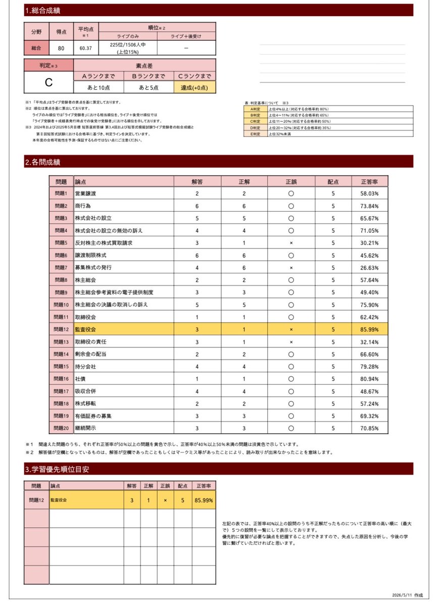 R8accountant's tweet photo. 企業法

自分が学習に使用していたのはコンサマとweb問で、常にA・Bに絞って勉強をしていました。コンサマは覚えたいところに緑のマーカーを引いて赤シートで隠すという高校生みたいな勉強の仕方で回転させてました笑   web問に関しては直前期に入る前まではコンサマで勉強した後にその範囲の
↓続き https://t.co/S7KMymPSgU
