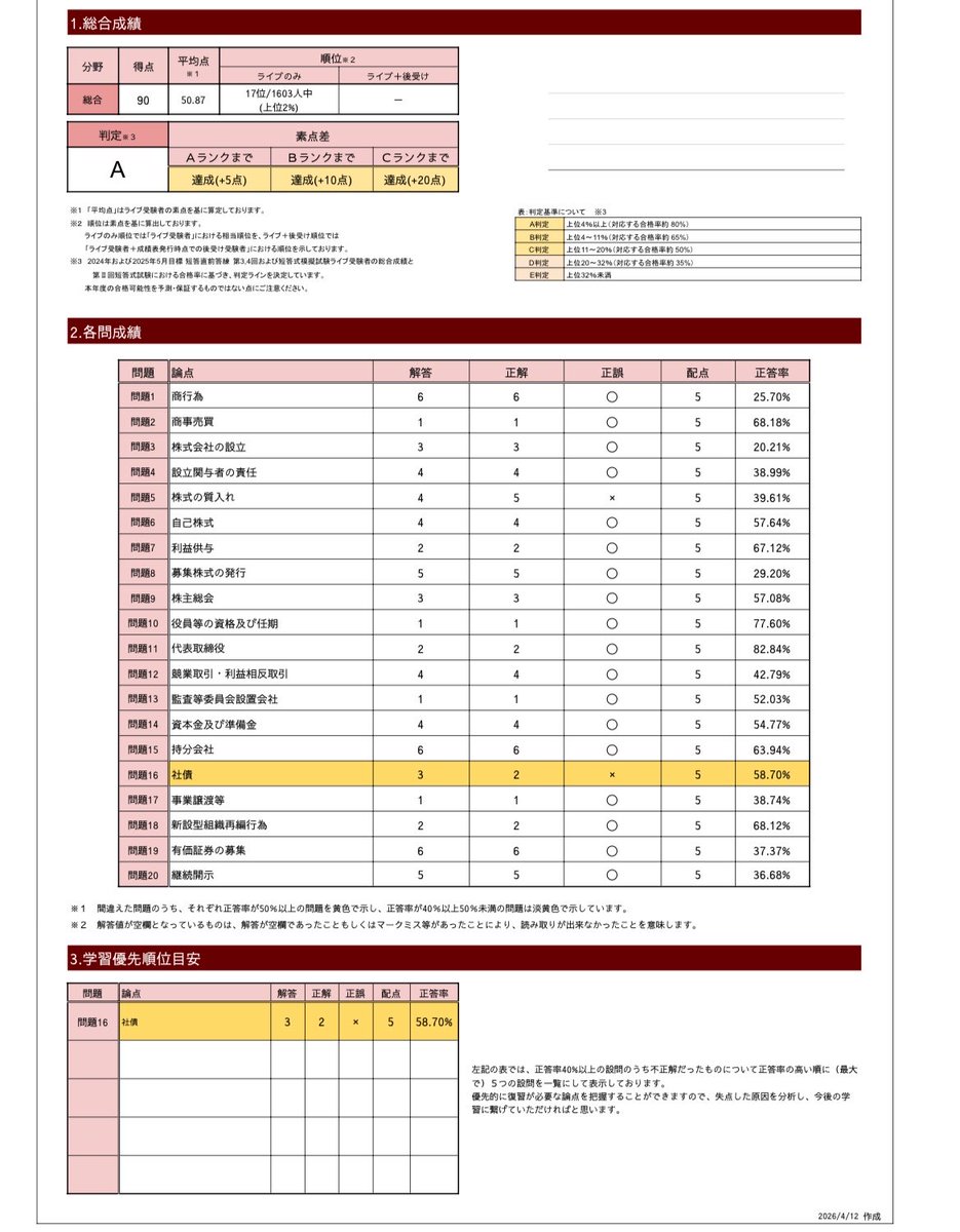 R8accountant's tweet photo. 企業法

自分が学習に使用していたのはコンサマとweb問で、常にA・Bに絞って勉強をしていました。コンサマは覚えたいところに緑のマーカーを引いて赤シートで隠すという高校生みたいな勉強の仕方で回転させてました笑   web問に関しては直前期に入る前まではコンサマで勉強した後にその範囲の
↓続き https://t.co/S7KMymPSgU