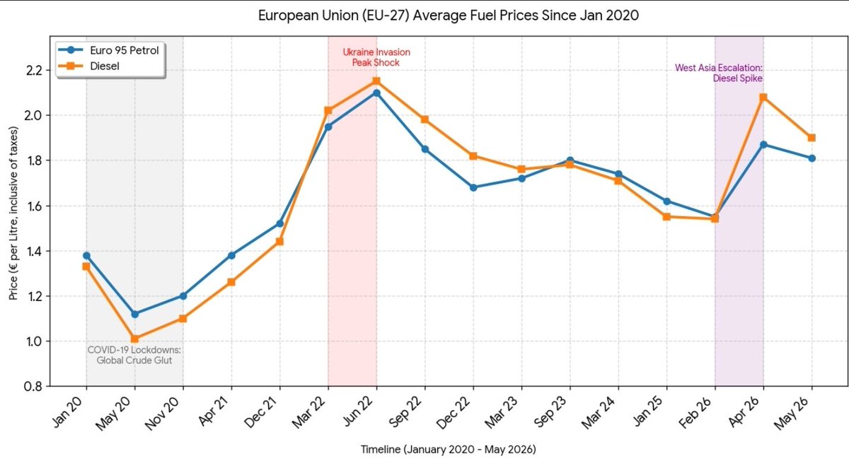 vinci71's tweet photo. @mxtaverse G@@ndu.!! No country on Earth reduced the fuel prices to 2020 levels even after crude falling to 60.
This is because every country went through tough times during Covid with very low gdp growth.
Don't show ur dumbness to the world here. Better to shut up.. https://t.co/kuIFVCKCoH