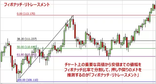 FOTHERS97's tweet photo. ━━━━━━━━━━━━━━━━
【ゴールド】で高値掴みする人、
実は全員コレを見落としてます👇
━━━━━━━━━━━━━━━━

【相場の「押し目・戻り」を数値化する最強の定規】

トレードで「どこまで下がったら買えばいいのか？」と迷うことはありませんか。

その答えを客観的な数値で示してくれるのが『フィボナッチ・リトレースメント』です。

これはオカルトや魔法ではありません。

世界中の大口投資家やアルゴリズムが共通して使用する「数学的な事実」に基づいたツールの本質を解説します。

保存して、本日のチャート分析から活用してください。

────────────────

■ フィボナッチとは何か？

自然界や歴史的建造物にも見られる「黄金比（1:1.618）」をチャートに応用したものです。
相場は一直線には動かず、必ず上昇と下降の「波」を作ります。その波が「元のトレンドに対して何％逆行（調整）したか」を正確に測るための定規です。

────────────────

■ 注目すべき3つの重要数値

チャートに表示させるべき重要な数値は以下の3つです。

 38.2%：トレンドの勢いが非常に強い相場での、浅い押し目・戻り目。
 50.0%：半値戻し。厳密にはフィボナッチ比率ではありませんが、市場心理として「割安・割高の境界線」として極めて強く意識される基準点です。
 61.8%：黄金比。トレンド継続の限界点であり、最も優位性が高い（リスクリワードが良い）鉄板のエントリーポイントになります。

────────────────

■ なぜフィボナッチで価格が止まるのか？

理由は非常にシンプルです。「世界中の市場参加者が、全く同じ数値を見ているから」です。
ヘッジファンドのプログラムも、世界中の個人トレーダーも、この 38.2% や 61.8% のラインを基準に新規注文や利益確定の注文を集中させています。そのため、特定の価格帯で反発する確率が統計的・構造的に高くなります。

────────────────

■ トレードへの具体的な活かし方

1. チャート上の「直近の目立つ安値」から「目立つ高値」へツールを引く。
2. 価格が 50.0%〜61.8% のゾーン（ディスカウント領域）に落ちてくるまで、一切手を出さずに待つ。
3. そのゾーンでの下げ止まりを確認してからエントリーする。

────────────────

感覚で「この辺りで反発するだろう」と値ごろ感でエントリーするのはギャンブルです。

世界基準の「定規」を使って相場を測り、客観的な数値に基づいてトレードを組み立ててください。

────────────────

毎日、朝と夕方にゴールドの分析を投稿しているので、トレードの参考にしたい方は気軽にフォローしてください👍

迷いのないトレードをしたい方は、フォロー・いいね👍でチェック、ＲＴで共有お願いします。