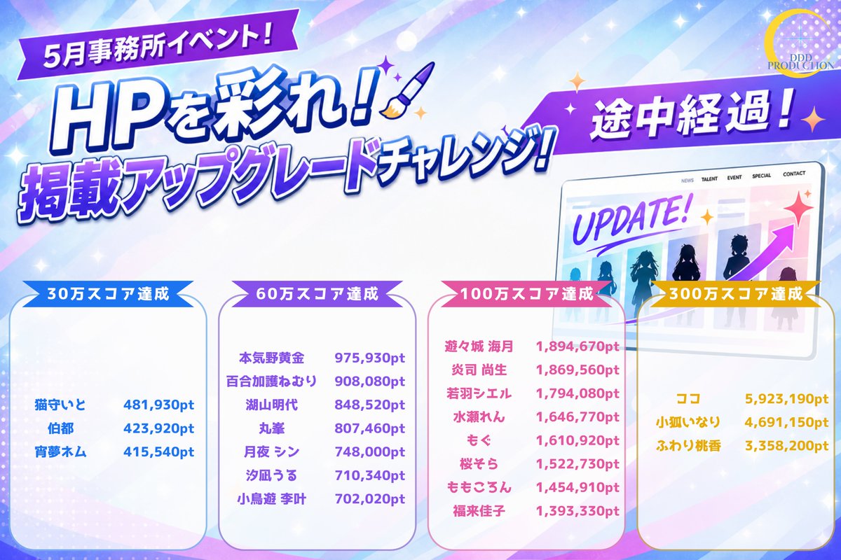 ddd_pr_info's tweet photo. ⋱🪇途中結果発表🪇⋰

HP掲載アップグレードチャレンジ！
￣￣￣￣￣￣￣￣￣￣￣￣￣￣￣￣
イベント開始から25日目！🙌

5/24 (日) 終了時点の達成状況を公開✨

既に、300万スコア達成ライバーも登場してます！🎉

イベント終了まで残りわずか！
最後まで応援よろしくお願いいたします🙌 https://t.co/FLVxbTFp2e