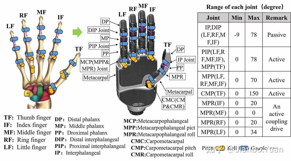 dexrobotchannel's tweet photo. We are delighted to be presenting our poster at @ieee_ras_icra — Development of the Bioinspired Tendon-Driven DexHand 021 With Proprioceptive Compliance Control.
https://t.co/FhzpHjuEIA
📍 Booth 015: come find our poster, meet our team. 
#ICRA2026 #robotics #dexteroushand https://t.co/9xIz8vGDvo