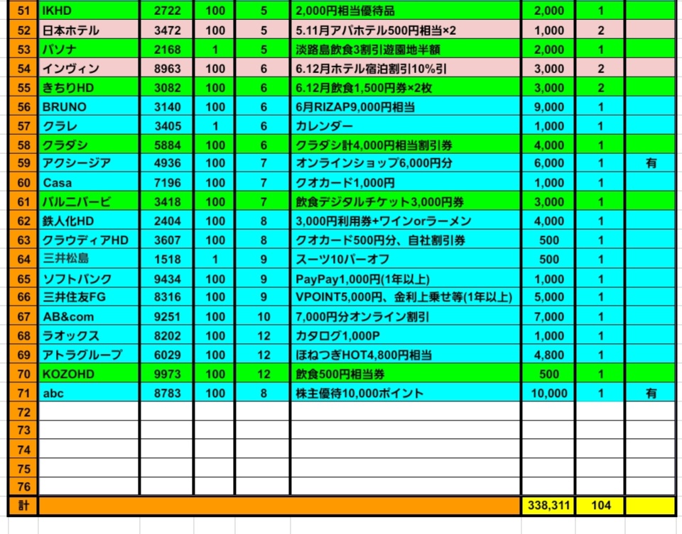 kadmke's tweet photo. ✔️1株優待　
#富士電機(6504)売却。

✔️#abc(8783)
1株125円×100株
=12,500円で購入。

📈株主優待
10,000円相当ポイント。
💰配当約0.00%
🎁優待約80.0%
👉総合約80.0%
#高配当株
#日本株 
#米国株 
#ETF 
#資産運用 
#投資 
#資産形成 https://t.co/OEEV4zpq8k