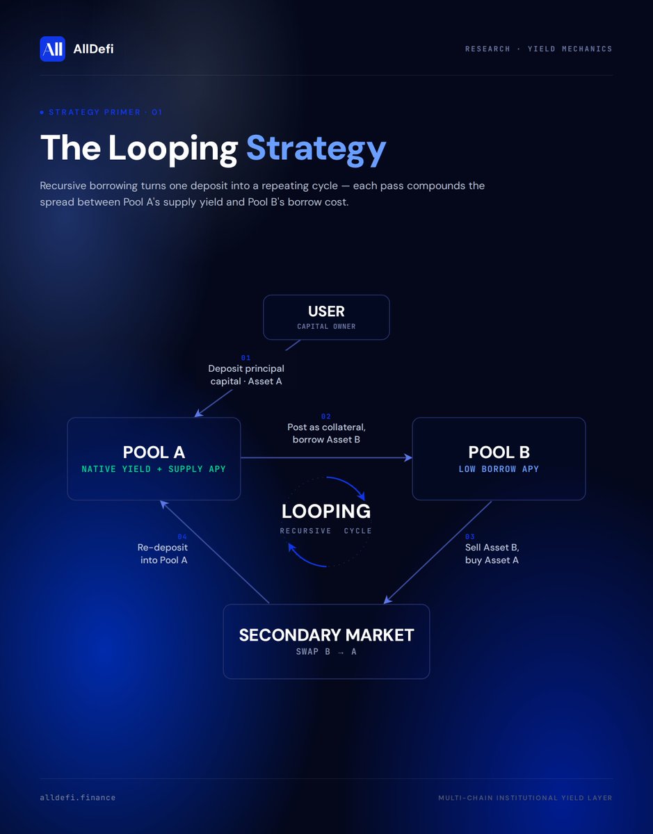 Alldefi_ai's tweet photo. What exactly is a "Looping" strategy, and why is it the ultimate tool for yield maximization in #DeFi ? https://t.co/oFOcuy6y5T