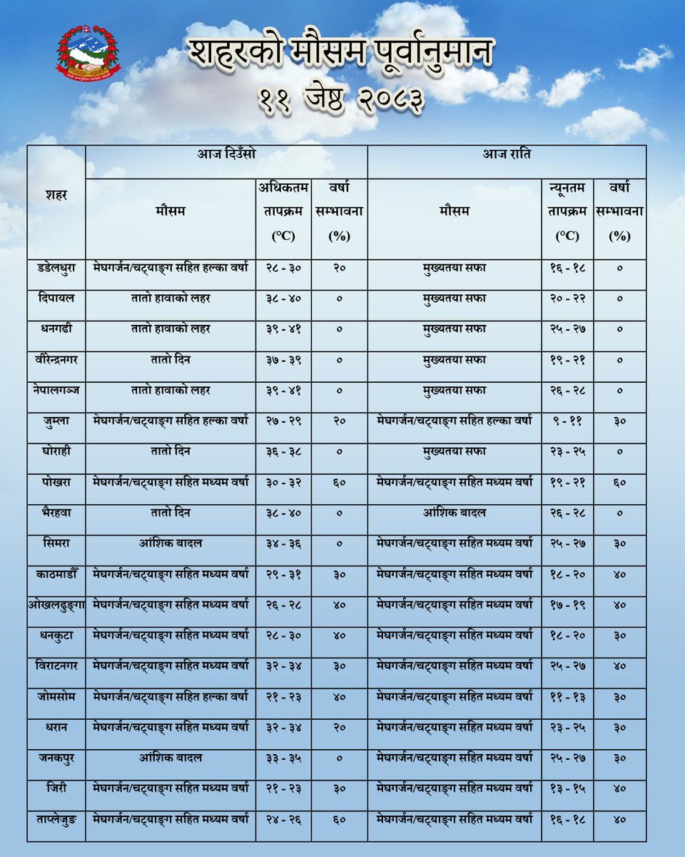 Nepal Weather Forecast tweet media