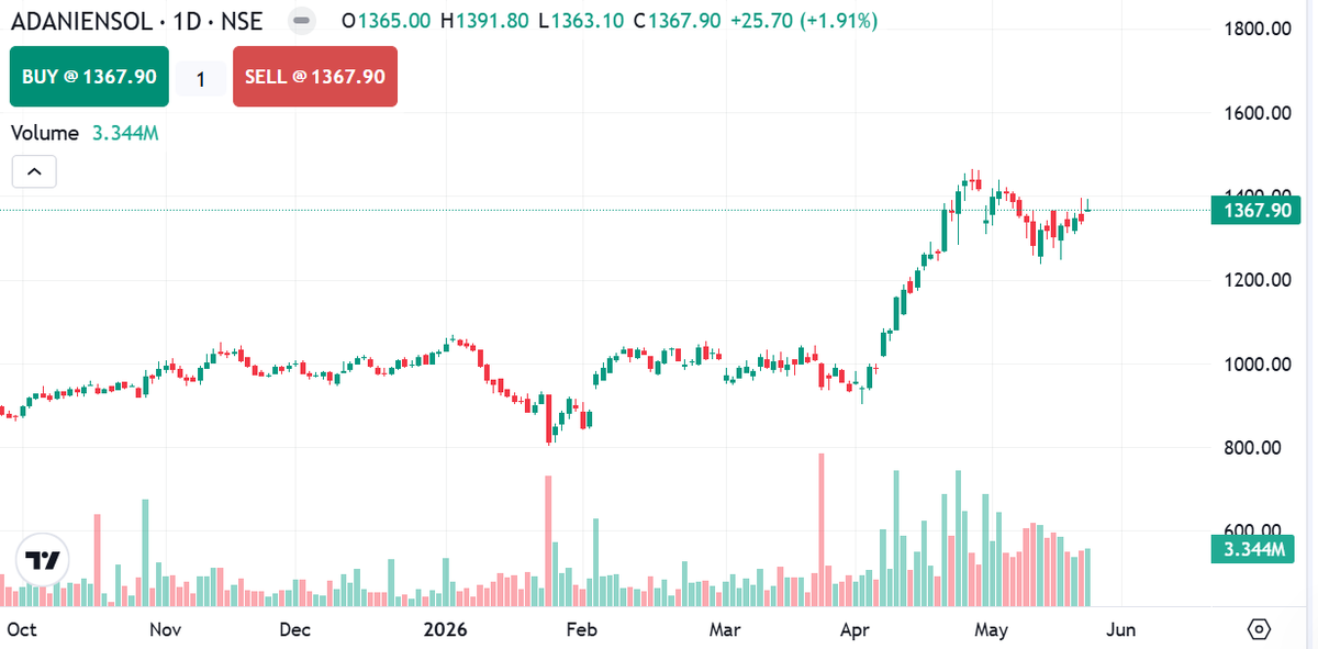 OptionBreaker1's tweet photo. #ADANIENSOL showing strong bullish intent on higher time frame!

A clear price range breakout backed by a sharp volume signaling strong institutional participation. 

📈The stock is also forming a weekly rounding bottom, which is often considered a powerful reversal continuation structure. 

Momentum is picking up strongly in the Energy & Infrastructure theme, adding further strength to the move. ⚡🏗️

As long as the breakout zone holds, bulls appear to be firmly in control. 👀

Not a buy/sell recommendations, DYOR!

#StockMarket #NSE #AdaniEnergy #SwingTrading  #VolumeAnalysis #Infrastructure #EnergySector #TechnicalAnalysis #IndianStocks