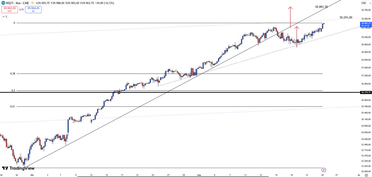 Qute_Trader's tweet photo. NASDAQ | 

#Nasdaq  #usa

✅SUPPORT 1: $29.730
✅SUPPORT 2: $29.200

⛔️RESISTANCE 1: $30.219
⛔️RESISTANCE 2: $30.881

On Nasdaq, we are seeing an uptrend fueled by the U.S. benefiting from its position as a net oil exporter following the Iran war. The most notable point is that, on the 4-hour chart, the medium-term trend was broken and replaced by a new, less steep uptrend. Today, the key level on the upside is 30,291. On the downside, below 29,730, we should watch the 29,200 level closely.