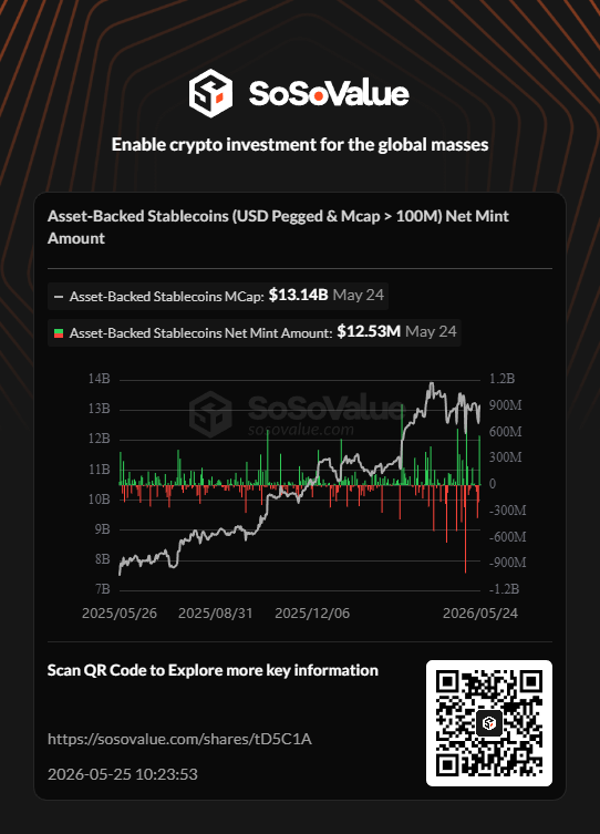 AndreaT49's tweet photo. 📊 Asset-Backed Stablecoins (USD Pegged &amp; Mcap > 100M) Net Mint Amount | May 25 @SoSoValueCrypto

Explore more key information on #SoSoValue: https://t.co/XLdwdhksid https://t.co/cd4Rowwevd