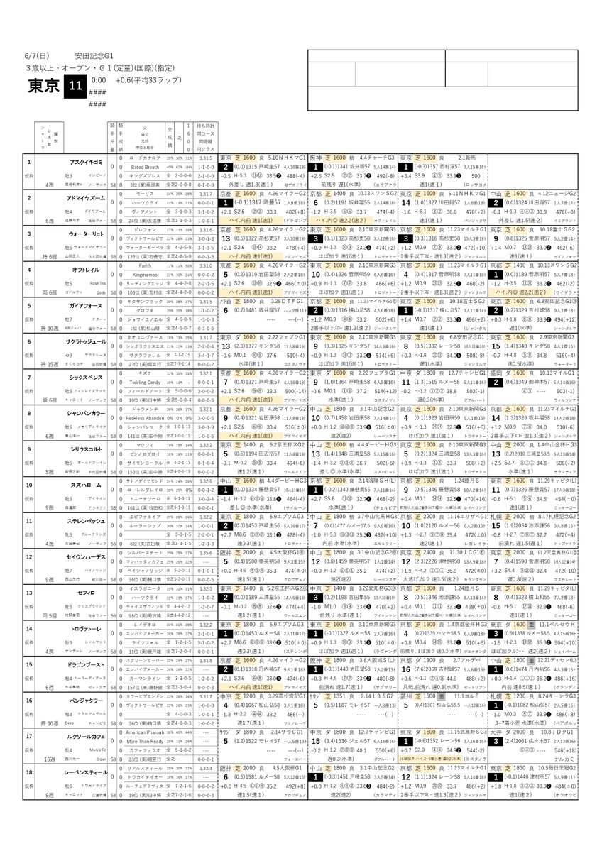 pdfstaff's tweet photo. ☆重賞レース馬柱無料公開☆

重賞レースの馬柱を、1レース限定で無料公開！(オンラインサロン有料会員様は、全ての重賞レース馬柱を閲覧できます)
https://t.co/XIR22rXfZW

今週は安田記念！

高画質版ダウンロードはこちら↓
https://t.co/Mc6blypm79

一足早く、予想の参考にご利用ください！ https://t.co/Y6aQkkeWHx