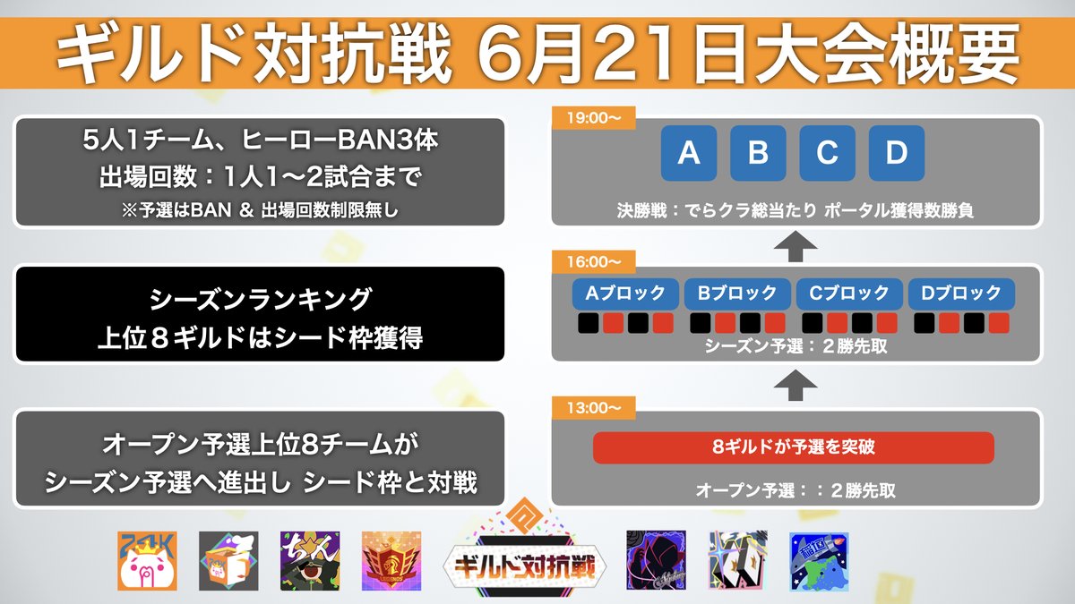 cps_TEPPEN's tweet photo. 【ギルド対抗戦】

6月大会は
「ポータル獲得数」で勝負！
優勝で「オーダーメイドアイコン」獲得！

別途ルール掲載しますが、
注目ポイントとして...

👑1ギルド2チームまでエントリー可能
　┗上位ギルドはシード枠＋オープン枠の2チームまで

👑配信卓に進めるのは同じギルドから1チームのみ！
　┗同ギルドがシーズン予選を突破した場合「チームA」が配信卓へ進出、「チームB」に負けたチームが繰り上げ出場となります

⚠️ギルドランキングの反映には、シーズン開始前にギルドへ所属する必要があります

#コンパス