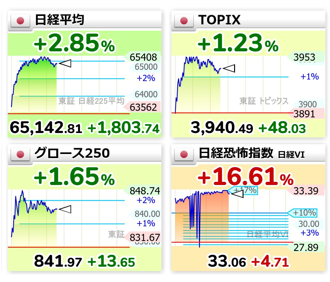 nicosokufx's tweet photo. 東証プライムの57％が下落
日経平均採用銘柄も40％が下落
グロースの62％が下落

それでも…
日経平均は +1,803円 の大幅高📈

日経平均を分解してみてみると…
上昇合計：+2,017円 🚀
下落合計：-213円 📉売り圧力が弱い

👉 半導体・AI関連が指数を強烈に押し上げ
👉 米英休場で海外勢フローが細り、大口の売りが出にくい地合い

つまり今日は、
「半導体主導」＋「売り圧力の小ささ」＝日経平均爆上げ相場 🚀