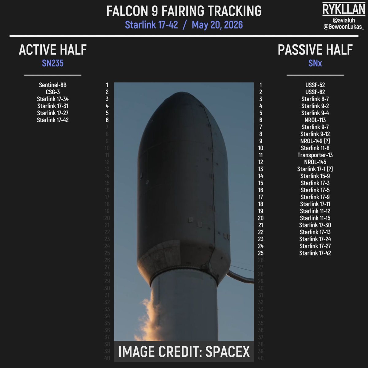 _rykllan's tweet photo. #Falcon9 fairing halves of #Starlink 17-42

#Space #SpaceX https://t.co/ErXqWy4oCE