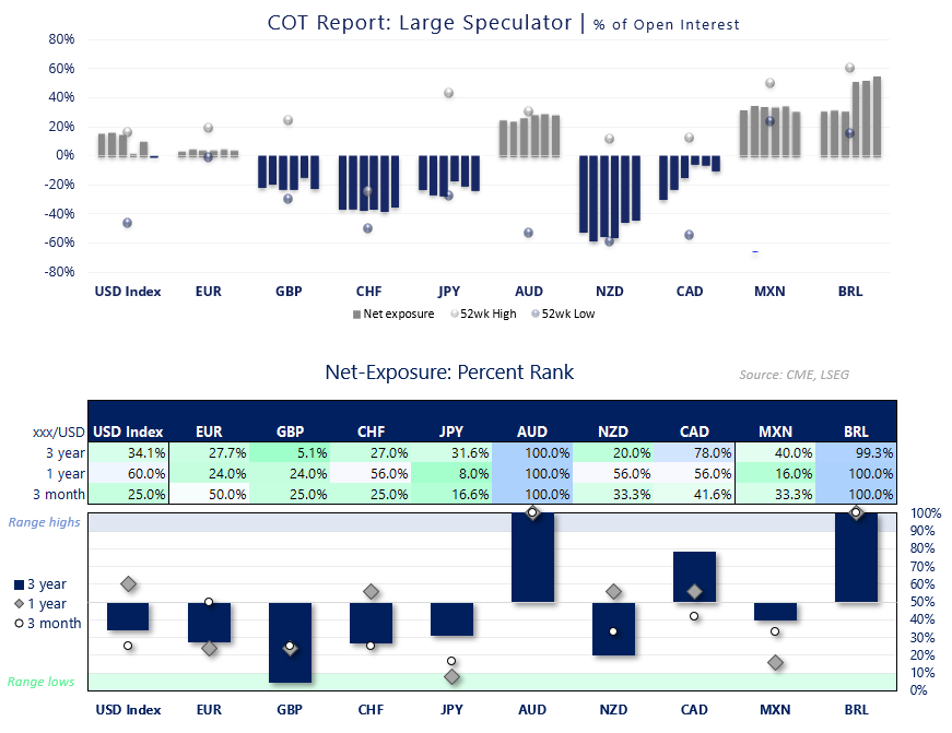 cLeverEdge's tweet photo. Instead of higher yields supporting the yen through policy normalisation, markets began worrying that fiscal pressures and bond market instability could force the BOJ to remain cautious. That helped drive futures traders back into yen shorts.

FX Futures Positioning: Dollar Rebound Stalls as Yen Bears Return | COT Report https://t.co/CymCQMXQD9