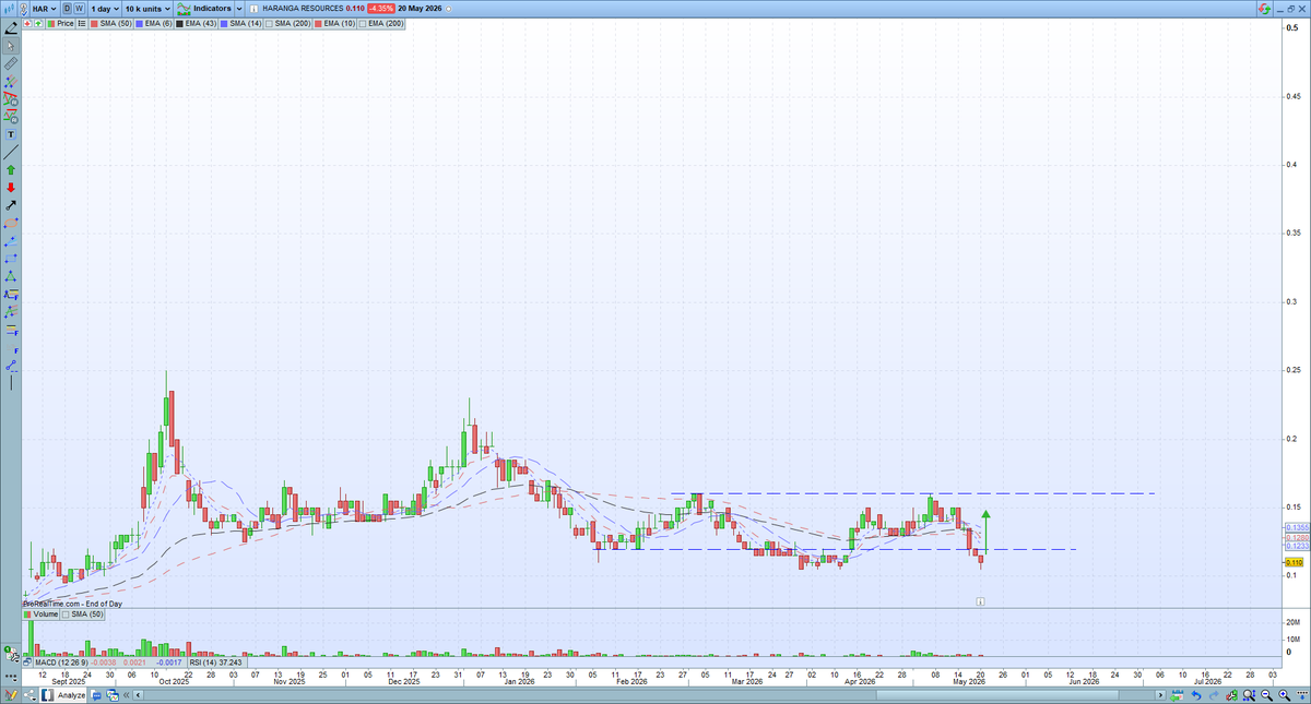CheatChart's tweet photo. $HAR - 14.5 cents, DYOR
*Likely interest if price gets above 16 https://t.co/t6RkRt2kMw