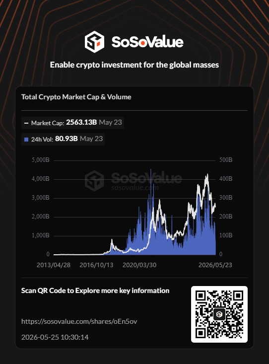 LisaJetton2's tweet photo. 📊 Total Crypto Market Cap &amp; Volume | May 25 @SoSoValueCrypto

Explore more key information on #SoSoValue: https://t.co/I4vWhQ2eGO https://t.co/OxvLIIUYqS